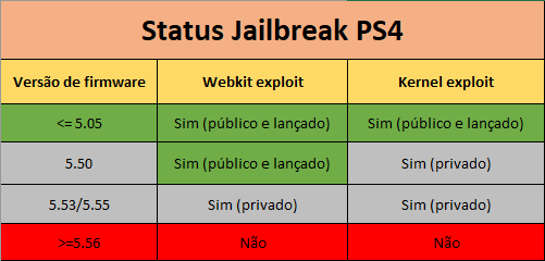 Os tipos de desbloqueio do PS4 - PS4 PRO